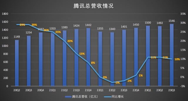 腾讯Q3净利润同比增长39% ，视频号立功腾讯控股2023年Q3财报显示，公司实现收入1546.3亿元，同比增长10%；净利润（Non-IFRS）449.2亿元，同比增长39%