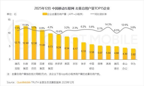QuestMobile：腾讯、抖音、阿里去重用户均破 12 亿，拼多多为 TOP10 中唯一负增长QuestMobile 数据显示，截至 2025 年 12 月，中国移动互联网月活用户规模达 12.76 亿