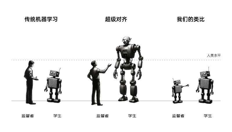 OpenAI 证实即便是超人工智能也能被人类有效控制OpenAI 认为超越人类的人工智能将在 10 年内到来，而人类能否监督比自身更聪明的模型一直是个被广泛讨论的话题