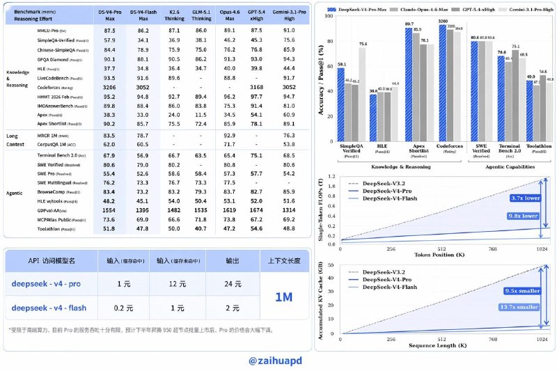  DeepSeek-V4 的预览版本正式上线并同步开源，极其便宜大碗且适配 Agent相比前代模型，DeepSeek-V4-Pro 的 Agent 能力显著增强