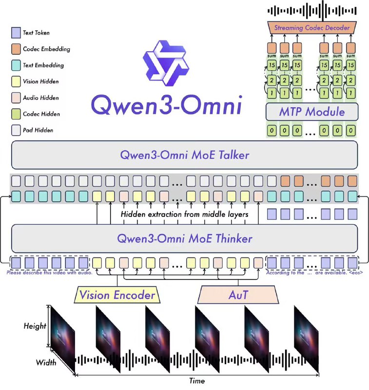  阿里巴巴发布 Qwen3-Omni 全模态开源 AI 模型，支持文本、音频、图像和视频处理阿里巴巴推出了 Qwen3-Omni 系列开源 AI 模型，具备处理文本、音频、图像和视频输入的能力，并可生成文本和语音输出