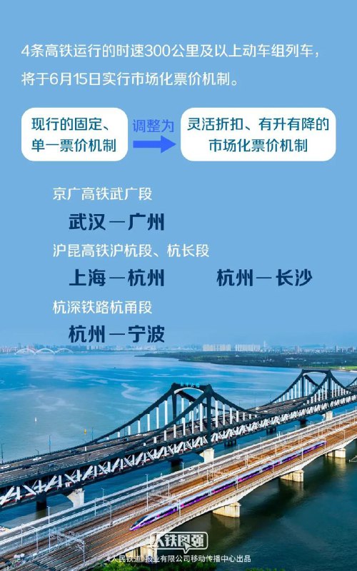 中国铁路：6月1日开售实行市场化票价机制的4条高铁车票京广高铁武广段，沪昆高铁沪杭段、杭长段，杭深铁路杭甬段等4条高铁运行的时速300公里及以上动车组列车将于6月15日实行灵活折扣、有升有降的市场化票价机制，相关列车车票将于6月1日开始发售 ​