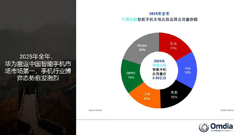 Omdia 公布 2025 年中国大陆智能手机品牌出货量排行Omdia 发布的最新研究显示，2025 年，中国大陆智能手机市场全年出货量为 2.823 亿台，小幅下滑 1%