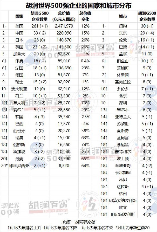 胡润研究院今日发布《2023胡润世界500强》胡润研究院今日发布《2023胡润世界500强》（2023 Hurun Global 500），列出了世界500强非国有企业，按照企业市值或估值进行排名