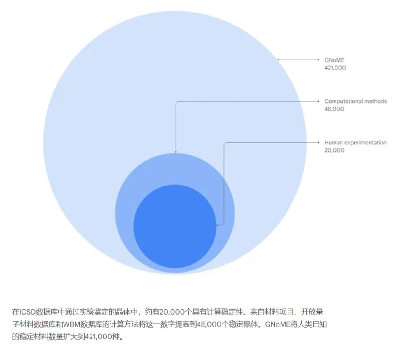 Google DeepMind 通过深度学习发现了数百万种新材料从芯片、电池、超导体到太阳能板等现代技术都依赖于无机晶体