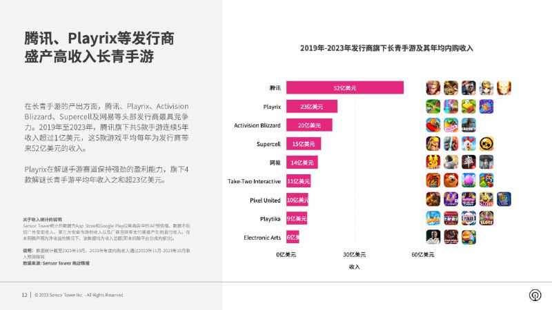 2023年全球收入超1亿美元的长青手游报告2019年至今，有82款长青手游连续5年全球收入超1亿美元，其中30款收入分散在全球各市场，28款收入主要来自美国，主攻日本和中国市场的分别有12款和9款