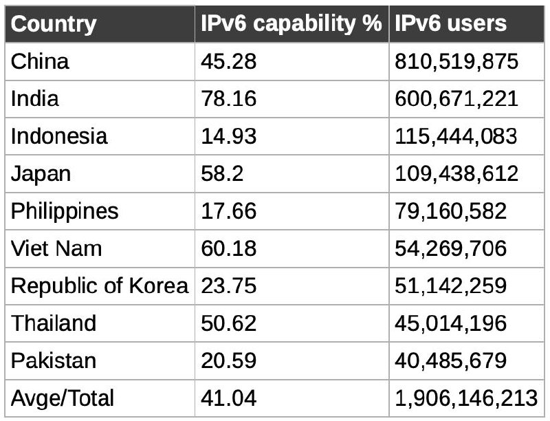 亚洲IPv6覆盖率达50% 用户数量全球领先  亚太互联网络信息中心(APNIC)数据显示，亚洲成为全球第二个IPv6覆盖率达到50%的地区