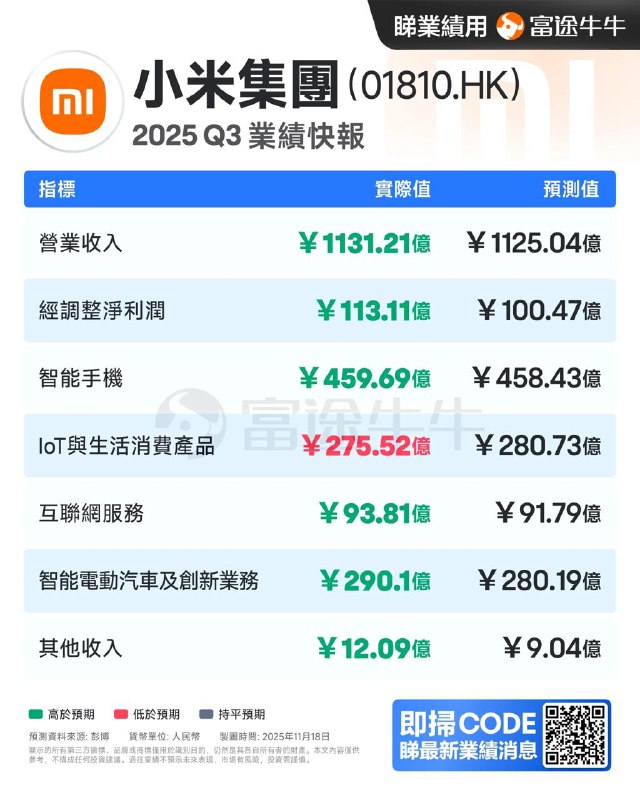  小米Q3营收1131.21亿元，同比增长22.3%，电动汽车及AI等创新业务首次实现单季经营盈利小米集团第三季度营收1131.2亿元，预估1125亿元人民币；智能电动汽车及AI等创新业务分部收入为290亿元，创历史新高