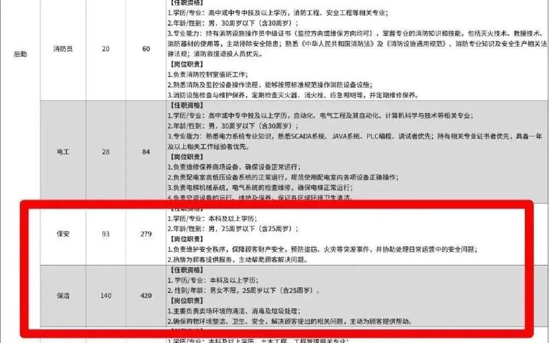 胖东来新店招聘 900 人，保安保洁需本科及以下 25 岁新乡胖东来于 8 月 17 日晚发布公告，为“三胖”新店开业招聘 900 名员工，岗位涵盖营业员、收银员、厨师等
