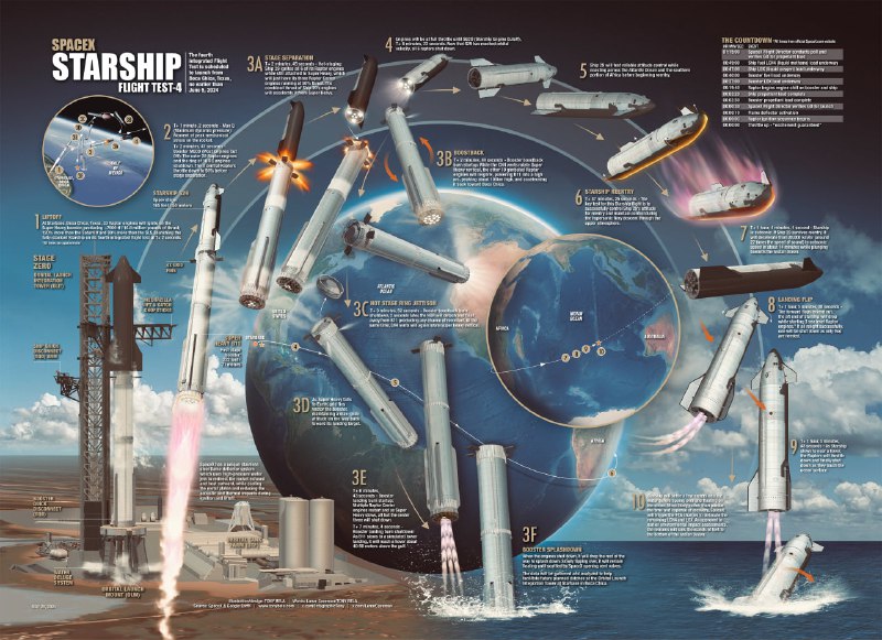 SpaceX 第四次星舰飞行测试圆满结束官方直播 I 国内转播主要目标：1. 星舰在重返大气层时存活 (成功)2. 超重助推器在海面溅落时进行姿态翻转与点火反推 (成功)新增步骤：超重助推器与星舰分离后抛出热分离环 (成功)关注频道 @ZaiHuaPd频道爆料 @ZaiHuabot