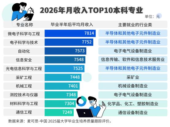本科生高薪专业榜出炉：微电子反超计算机，软工跌出前十麦可思研究院发布的《2026 年中国本科生就业报告》显示，2025 届本科生毕业半年后平均月收入为 6435 元，微电子科学与工程、电子科学与技术分别以 7814 元、7752 元位列前两名，此前长期位居前列的计算机科学与技术、软件工程则跌出前十