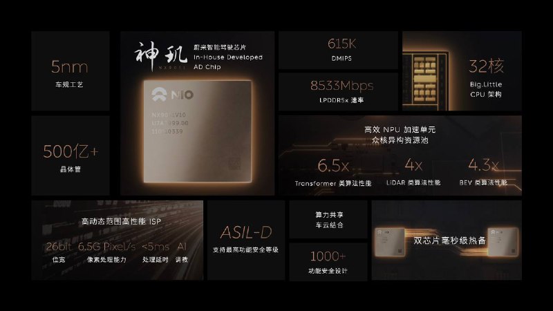 蔚来自研全球首颗5nm智能驾驶芯片「神玑 NX9031」，流片成功该芯片为业界首款采用5nm车规工艺制造的高阶智能驾驶芯片，「神玑 NX9031」芯片和底层软件均已实现自主设计，拥有超过500亿颗晶体管