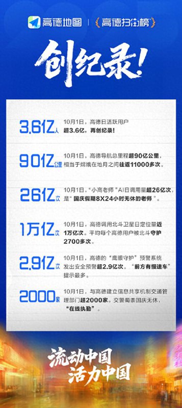 高德地图十一假期首日用户数创历史新高 突破 3.6 亿人中国阿里巴巴集团旗下的高德地图公布，高德 App 活跃用户数峰值在2025年十一国庆长假首日（10月1日）突破 3.6 亿人，创历史新高