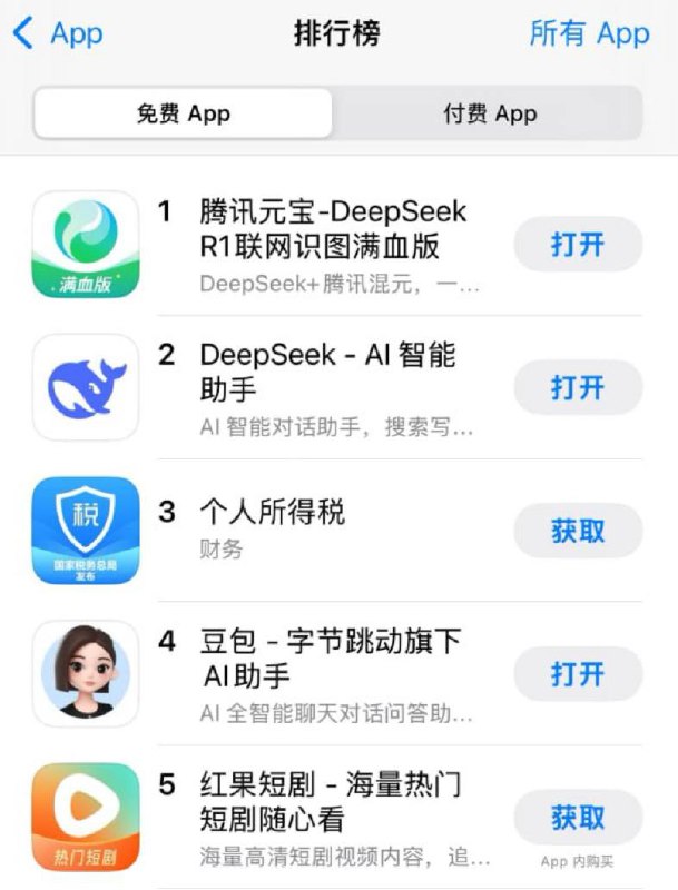 腾讯元宝超DeepSeek登顶苹果免费APP榜首中国科技巨头腾讯AI助手“腾讯元宝”App星期一（3月3日）在苹果中国区应用商店免费App下载排行榜超越深度求索（DeepSeek），升至第一，字节跳动旗下AI大模型豆包位居第四