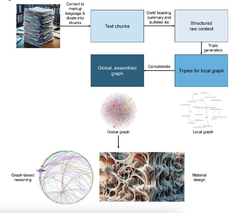 基于图推理的科学发现工具：GraphReasoning利用知识图和生成式AI来找到新的科学问题、提出新的研究方向知识提取: 从科学文献中提取知识，构建本体知识图谱图分析: 分析知识图的结构，识别关键节点、社区和连接性图推理: 通过图的传递性和同构特性，揭示跨学科关系，用于回答问题、识别知识差距、提出新材料设计等多模态推理: 将科学知识与其他领域进行关联，发现新的联系和灵感GitHub☘️ 关注频道 @ZaiHuapd📮 热点投稿 @ZaiHuabot