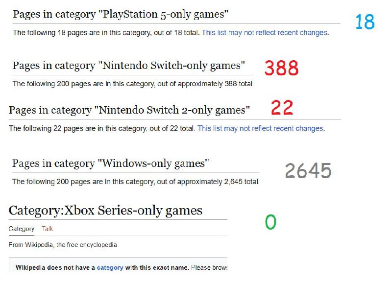 Switch 2 独占游戏或已超越 PlayStation 5X 平台用户称，根据维基百科数据，上市 5 个月的 Switch 2 独占游戏数量已超过上市 5 年的 PlayStation 5