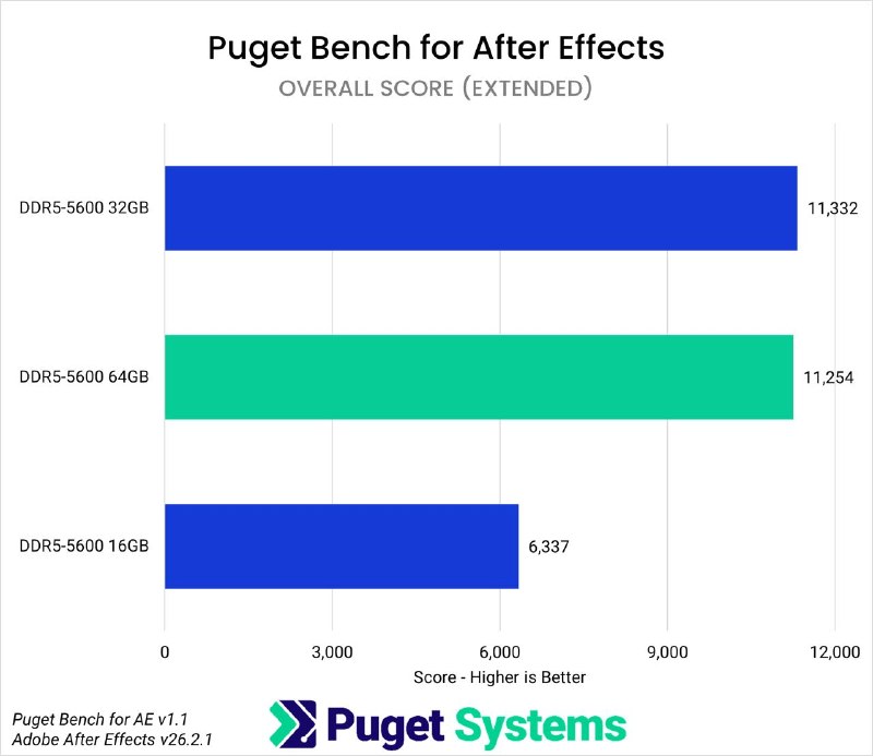 创作软件内存需求实测：64 GB 是专业用户甜点Puget Systems 针对 Adobe 全家桶与 DaVinci Resolve 的测试显示，16 GB 内存在多数创作软件中会造成明显性能瓶颈，After Effects 2D 合成与 Lightroom 导出等场景跌幅可达 40% 以上