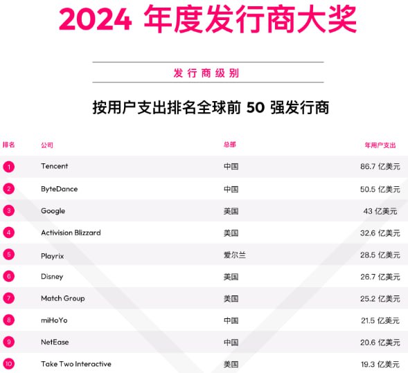 data.ai年度发行商榜单公布，腾讯，字节位居前二，米哈游首次超过网易data.ai近期发布了全球发行商年度排名，前三位为腾讯，字节跳动与谷歌，年度用户支出分别达到86.7亿美元，50.5美元及43亿美元；米哈游则首次超越网易，年度用户支出达21.5亿美元位居榜单的第8位，网易则以20.6亿美元位于第9位