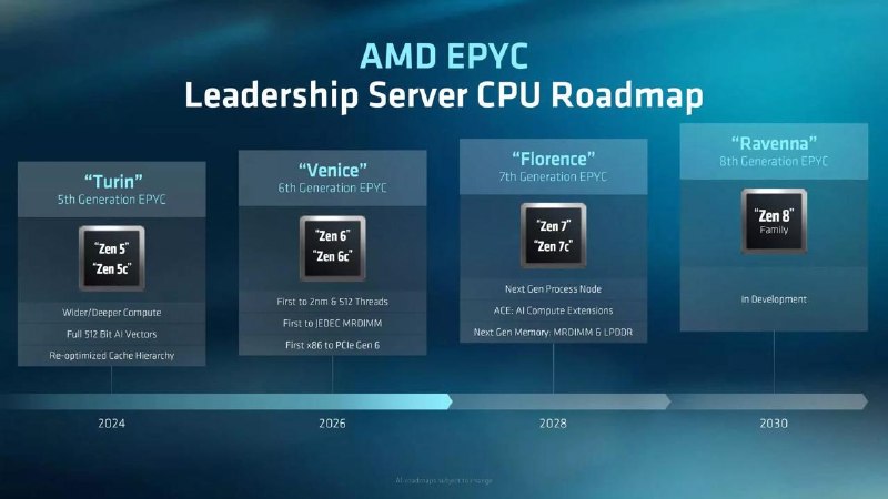 AMD 确认 2028 年推出 Zen 7 服务器处理器，Zen 8 计划 2030 年登场AMD 确认，采用 Zen 7 架构的第七代 EPYC 处理器“Florence”将在 2028 年推出，提供 Zen 7 和面向高密度计算的 Zen 7c 核心，并支持新一代 MRDIMM、LPDDR 内存及 AI 计算扩展