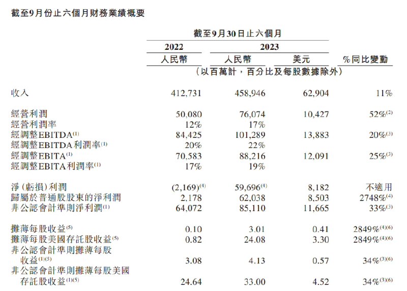 阿里巴巴 2024 财年半年报：收入 4589.46 亿元同比增长 11%，归母净利润同比增长 2748%阿里巴巴公布 2024 财年中期报告（截至 2023 年 9 月 30 日止六个月），实现收入 4589.46 亿元，同比增长 11%；经营利润 760.74 亿元，同比增长 52%；归母净利润 620.38 亿元，同比增长 2748%；摊薄每股收益 3.01 元，同比增长 2849%