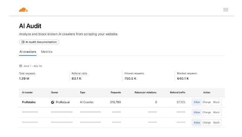 Cloudflare 推出网站向 AI 爬虫收费的市场平台Cloudflare 宣布推出名为"Pay per Crawl"的实验性市场平台，允许网站所有者对 AI 爬虫的每次抓取收取微额费用