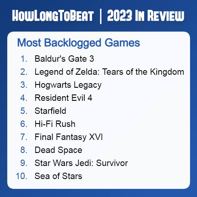 游戏数据统计网站 HowLongToBeat 公布 2023 年“积压吃灰（Most Backlogged Games）”和“中途弃坑（Most Retired Games）”两个排行榜，《红霞岛》名列“弃坑”榜第一，达 18.6%