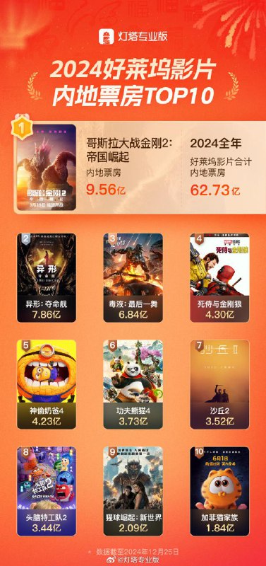 2024 年好莱坞影片中国内地票房 TOP10 出炉：《哥斯拉大战金刚 2》《异形：夺命舰》《毒液：最后一舞》夺得前三1. 《哥斯拉大战金刚 2：帝国崛起》9.56 亿元2. 《异形：夺命舰》7.86 亿元3. 《毒液：最后一舞》6.84 亿元4. 《死侍与金刚狼》4.30 亿元5. 《神偷奶爸 4》4.23 亿元6. 《功夫熊猫 4》3.73 亿元7. 《沙丘 2》3.52 亿元8. 《头脑特工队 2》3.44 亿元9. 《猩球崛起：新世界》2.09 亿元10. 《加菲猫家族》1.84 亿元灯塔📮投稿  ☘️频道  🌸聊天