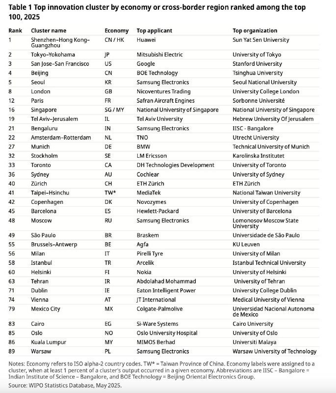 联合国报告称深圳-香港-广州是全球第一大创新集群世界知识产权组织（WIPO）发布《2025年全球创新指数》，“深圳-香港-广州”创新集群首次超越日本“东京-横滨”，成为全球第一大创新集群