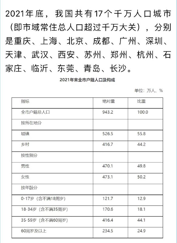 哈尔滨常住人口跌破千万 东北再无千万级大城市 频道投稿：@zaihuabot交流群组：@zaihuachat花花优券：@zaihuatb哈尔滨常住人口跌破千万 东北再无千万级大城市 频道投稿：@zaihuabot交流群组：@zaihuachat花花优券：@zaihuatb