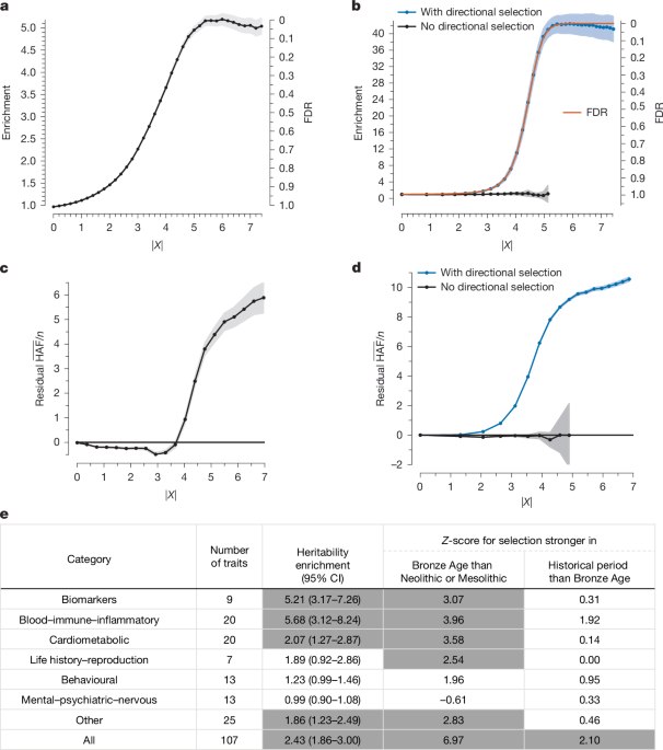 《自然》刊发大规模古 DNA 研究：过去万年人类经历广泛定向选择，影响认知与体脂哈佛医学院等机构的研究人员在《自然》（Nature）杂志发表研究，通过对 15,836 个古代西欧亚人基因组（含 10,016 个新样本）的深度分析，证实定向选择在过去一万年间的人类演化中极为普遍