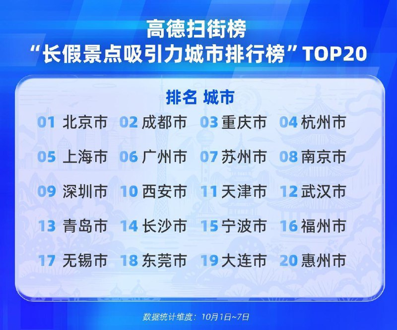 高德发布 2025 国庆中秋长假出行消费报告，为线下餐饮店带去超 1 亿客流，成都、重庆、广州位居美食榜单前三10 月 9 日，高德扫街榜发布《2025 国庆中秋长假出行消费报告》