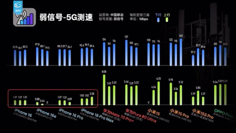 科技数码频道极客湾发布年度旗舰手机信号横评科技数码频道“极客湾Geekerwan”发布了策划一年的旗舰手机信号横评视频