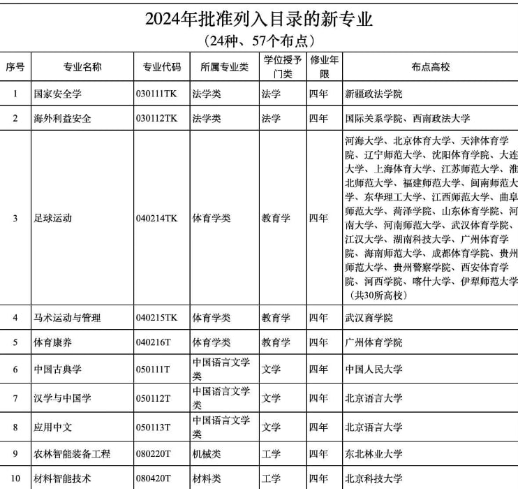 中国新增包括足球运动在内的24种本科专业中国教育部星期二（3月19日）公布，新增24项本科专业