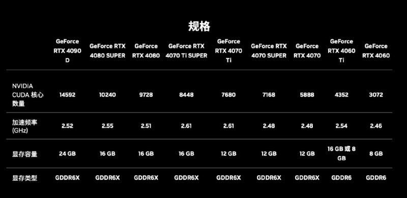 国行定价出炉！英伟达 RTX 40 SUPER 系列显卡发布：加量又减价，4899 元起英伟达今日凌晨正式在 CES 2024 上发布了 RTX 40 SUPER 系列显卡，可选 RTX 4080 SUPER、RTX 4070 Ti SUPER、RTX 4070 SUPER 三款