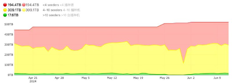 安娜的档案发布了 521.1TB 的种子文件，包含了创世纪图书馆、Sci-Hub 的内容从安娜的档案的种子页面说明来看，目前 这些种子可用于设置 Anna’s Archive 的完整镜像，并同时提供了源代码和元数据