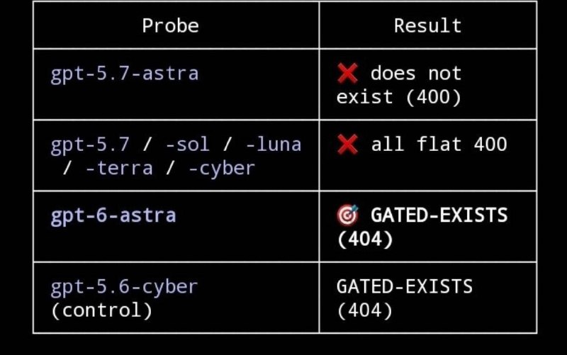  博主称“gpt-6-astra”已暂存于 OpenAI API，接口对其返回 404有网友发现“gpt-6-astra”已暂存于 OpenAI API