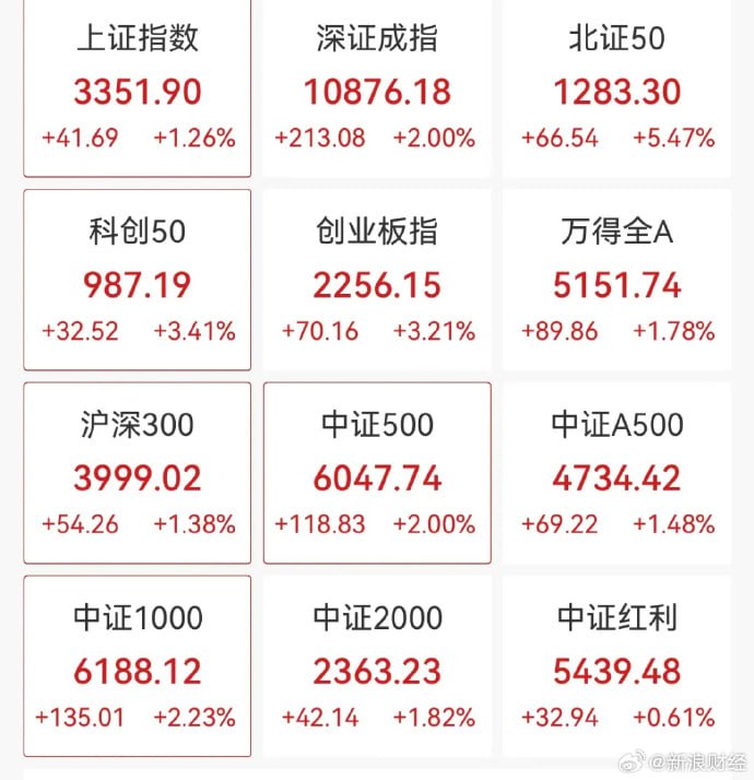 全球资金大举扫货中国资产，A股市场获约1700亿元净流入高盛最新发布的一份全球资金流向报告显示，在截至10月30日的四周内，全球资金合计净流入股票市场636.28亿美元