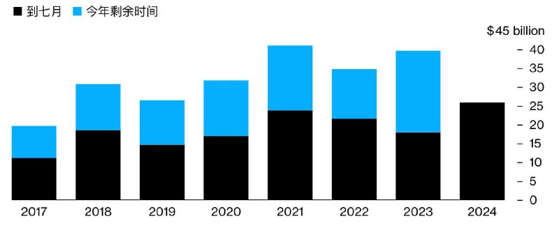 中国芯片设备进口破纪录，达260亿美元2024年，中国半导体制造设备进口额达到创纪录的260亿美元，这一数字超过了2021年的记录