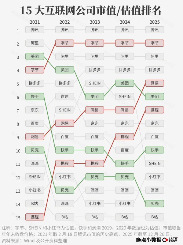 晚点 LatePost 发布五年回顾报告晚点 LatePost 近日发布《五年回顾报告》，梳理了 2021 年至 2025 年中国商业格局的重大变化