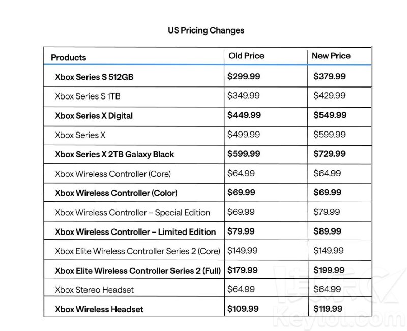 微软官方发布公告宣布提高Xbox主机、手柄、耳机和部分游戏价格