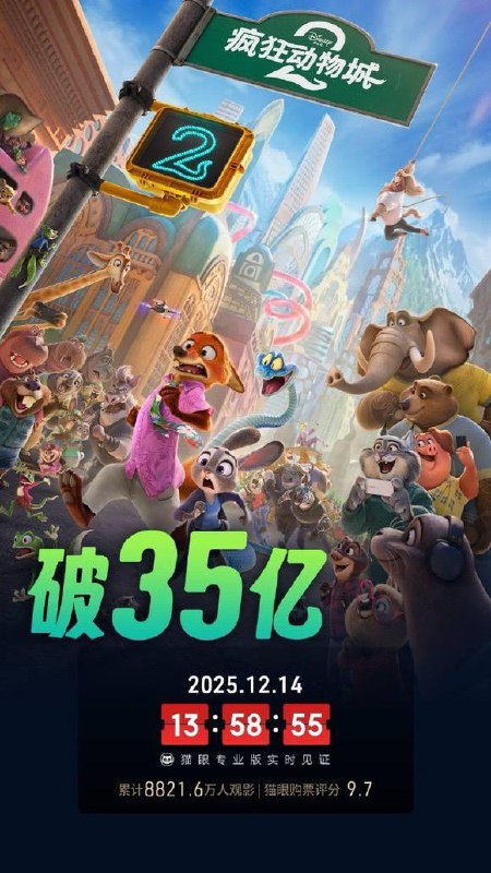 据猫眼专业版数据，电影《疯狂动物城2》上映19天，总票房破35亿​​