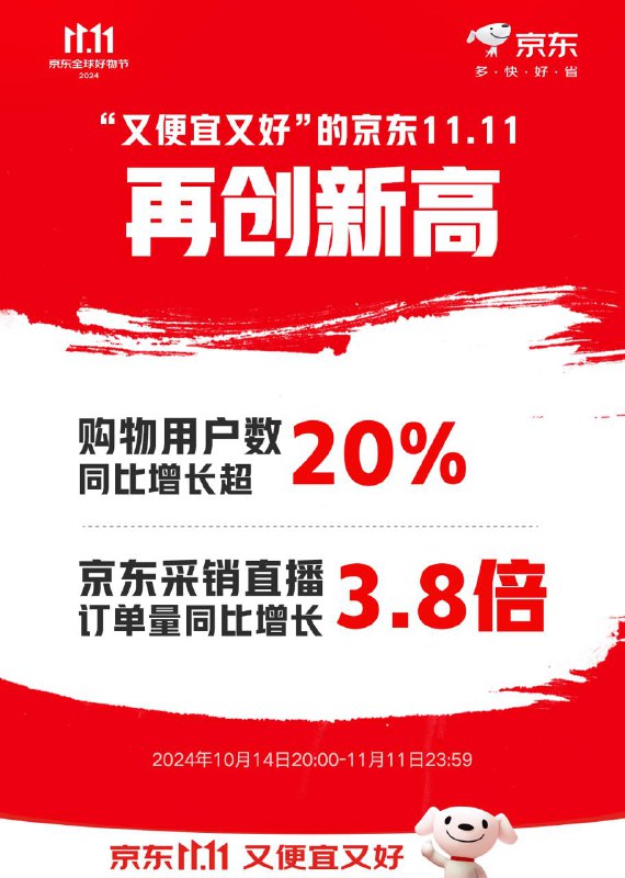 史上最长双11收官，平台“卷”服务，天猫589个品牌成交破亿，京东逾1.7万品牌成交额增超五倍今年双11总体提前10天，天猫成交额破亿品牌同比增长46.5%，刷新历史纪录，京东超3万个中小商家成交额同比增长超两倍