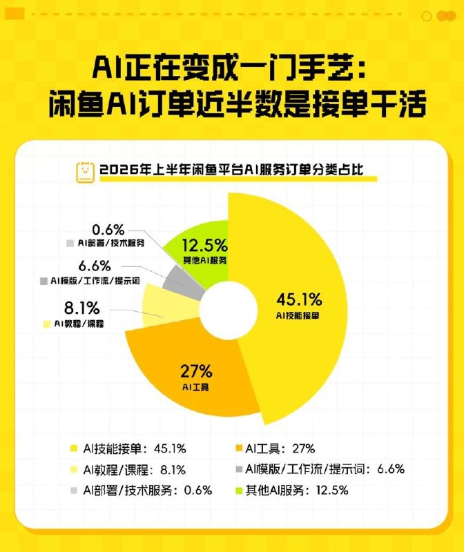闲鱼：AI 订单半年成交近千万，同比增 157%闲鱼今日数据显示，今年上半年 AI 服务交易迎来爆发式增长，订单量达到 981.6 万，同比增 157%，半年内有近 500 万人在闲鱼购买 AI 服务，同比增长 98%