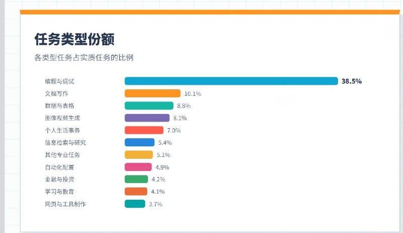 国内首份办公 Agent 用户行为：前 20% 用户消耗近九成算力，“头部效应”明显国内首份《中国办公 Agent 用户行为不完全报告》今日发布，根据网易 LobsterAI 真实用户数据显示，办公 Agent 的使用呈现明显的“头部效应”，前 20%用户消耗了 87.4%的算力，其中前 5%的用户独占 53.5%的 token 消耗