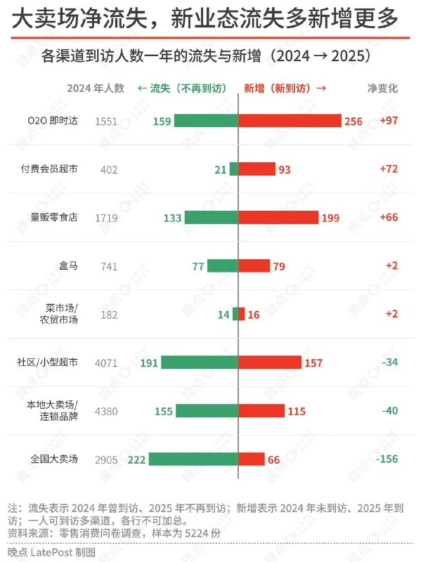 零售业没有“赛道”了：山姆零食店拼多多争同一笔钱基于 257 份访谈和 5224 份问卷的调研显示，中国零售业“垂类时代”已经结束，山姆、零食折扣店、即时零售与拼多多进入同一赛场，争夺同一笔家庭开支