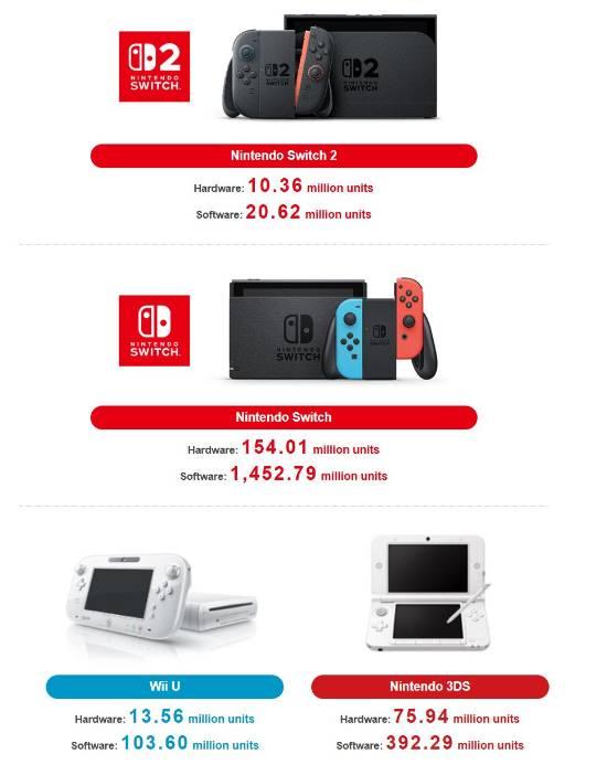 任天堂财报公布，NS2销量破千万据最新财报数据，任天堂的新主机Nintendo Switch 2在发售后的表现引人注目：累计销量已达 1036 万台