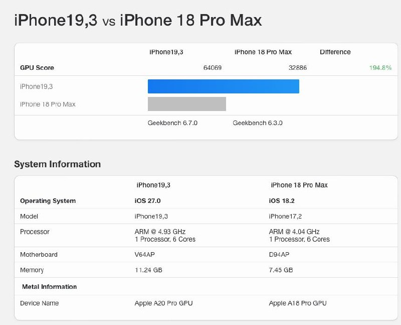  Geekbench 公布 iPhone 18 Pro Max 跑分，单核成绩超 4700 分Geekbench 跑分网站测评显示，iPhone 18 Pro Max 的 A20 Pro 芯片单核成绩 4727 分，多核成绩 12424 分，GPU 跑分为 64069 分，其中单核成绩刷新手机 CPU 纪录，GPU 跑分超过 iPad Pro M4