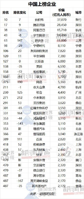 胡润研究院今日发布《2023胡润世界500强》胡润研究院今日发布《2023胡润世界500强》（2023 Hurun Global 500），列出了世界500强非国有企业，按照企业市值或估值进行排名