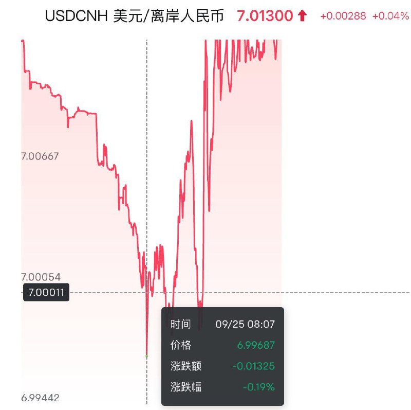 今天早上 8:06 离岸人民币对美元报6.99687