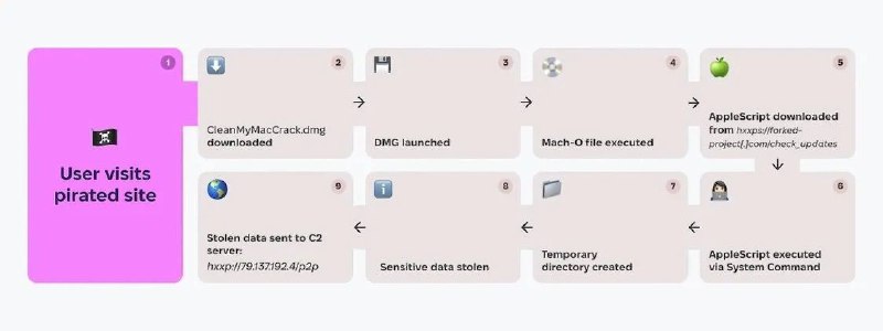 慎用 macOS 破解版应用：黑客用于分发恶意软件，窃取你的隐私信息网络安全公司 MacPaw 旗下 Moonlock Lab 表示近期有黑客通过 macOS 破解版 CleanMyMac 或 Photoshop 等主流应用，分发新型 Mac 恶意软件